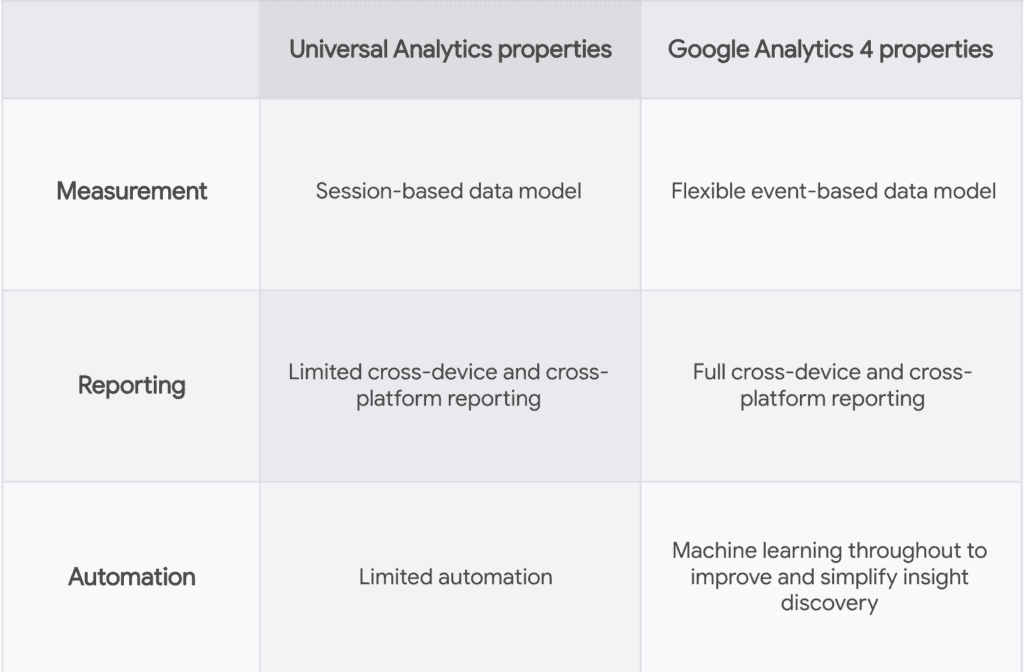 google analytics 4 vs universal analytics properties