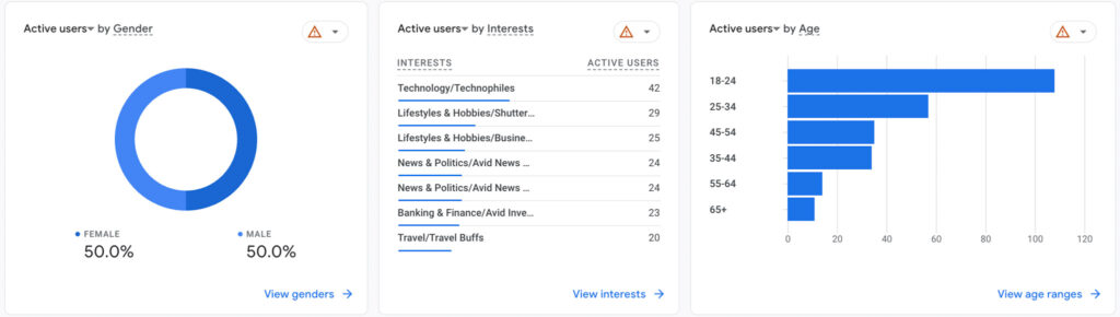 Google Analytics 4 Dashboard