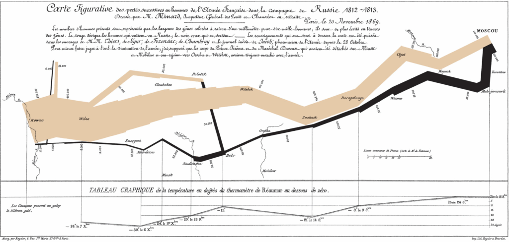 Charles Joseph Minard's 1869 graphic of Napoleonic France's invasion of Russia